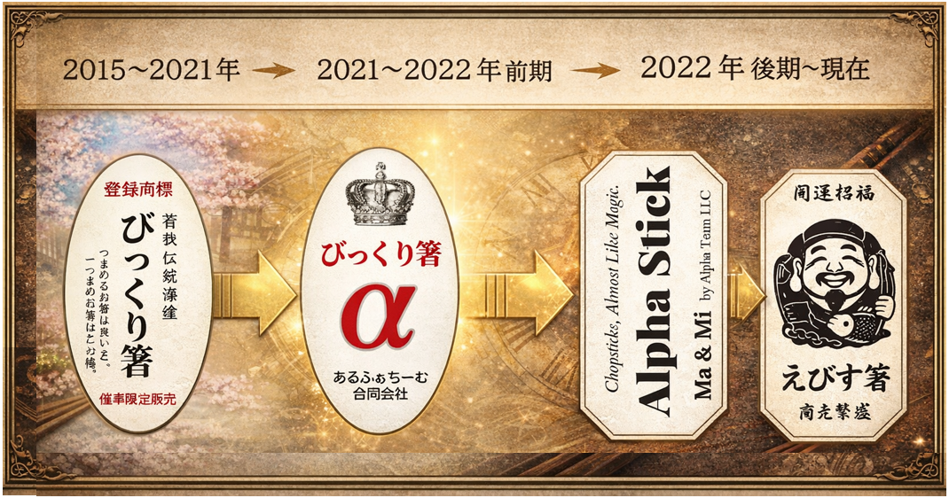 商品名とブランドの変遷について　詳細はこちらをクリック